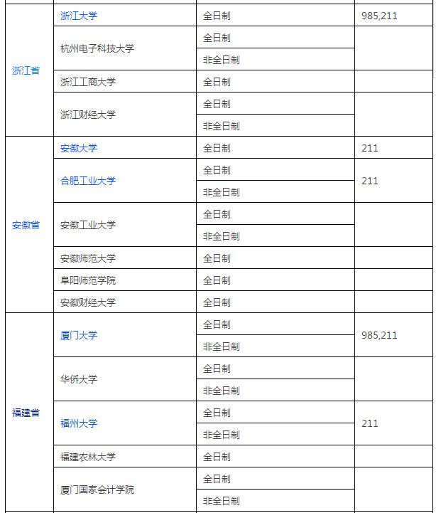全國(guó)MPACC招生單位匯總（華東篇）