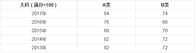 會(huì)計(jì)碩士大科(滿分>100分)國家線走勢