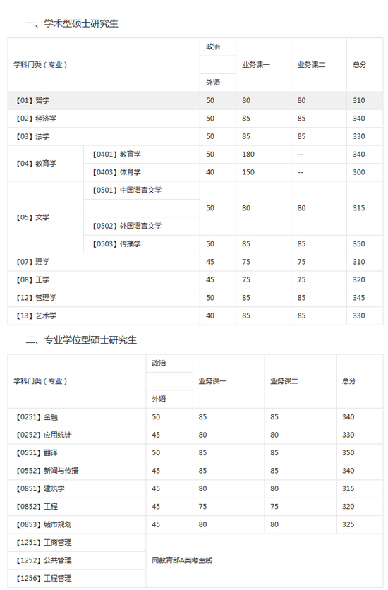 大連理工大學2017碩士研究生復試分數線2
