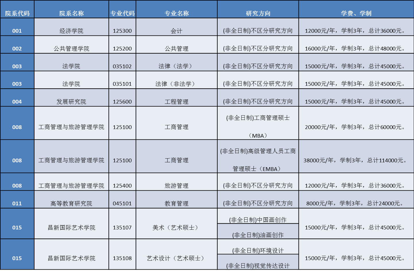 非全日制碩士研究生學費