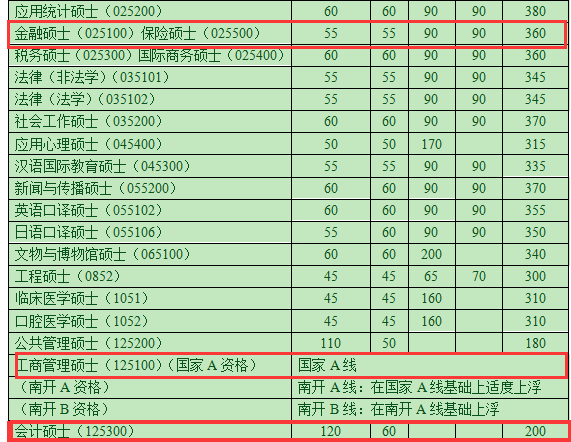 南開大學(xué)2018考研復(fù)試分?jǐn)?shù)線