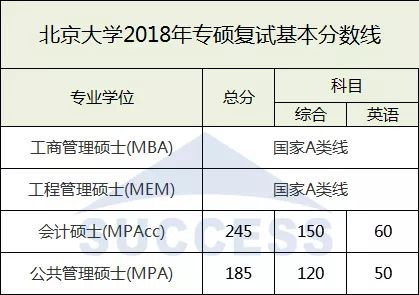 北京大學2018復試分數(shù)線