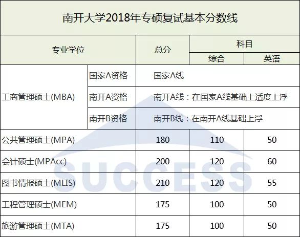 南開大學2018復試分數(shù)線