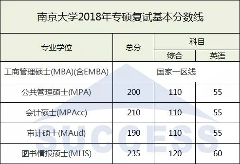 南京大學2018復試分數(shù)線
