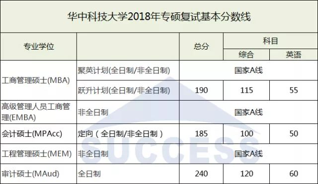 華中科技大學2018復試分數(shù)線