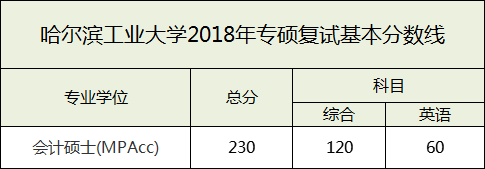 哈爾濱工業(yè)大學2018復試分數(shù)線