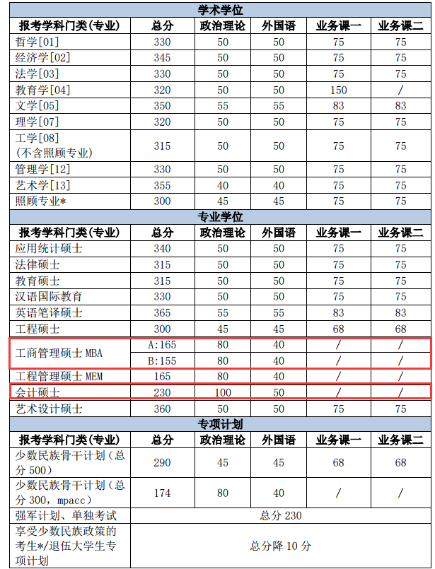 北京理工大學2018考研分數(shù)線