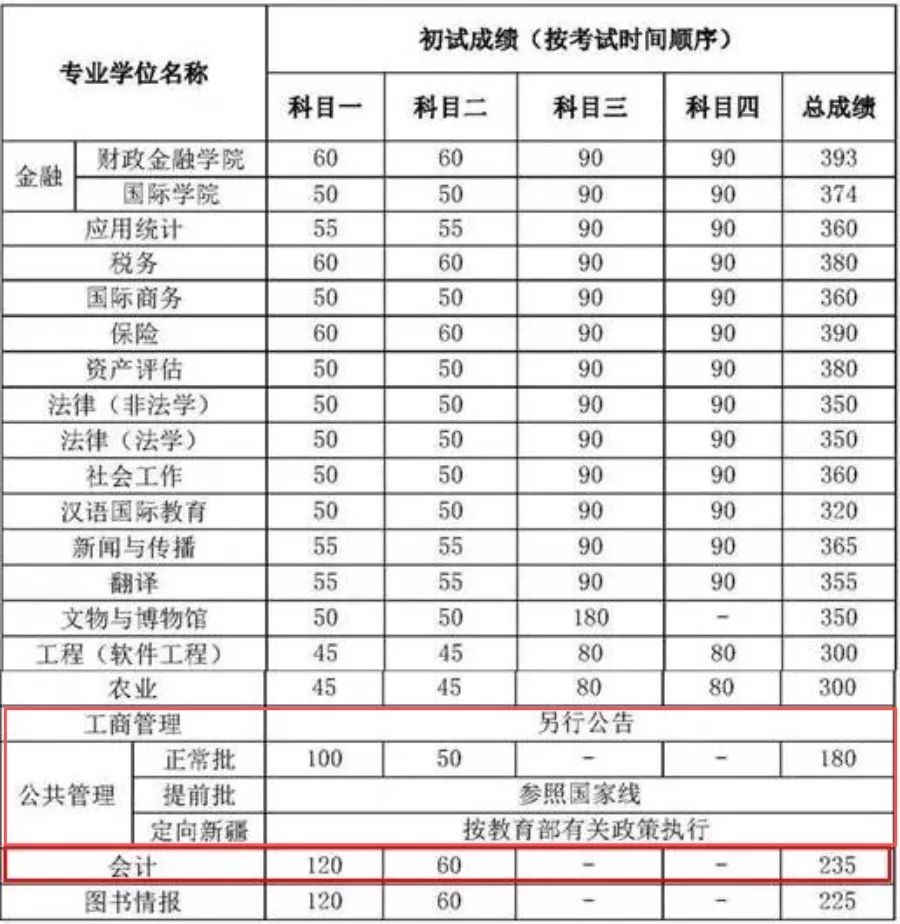 2018中國人民大學MPAcc復試分數(shù)線