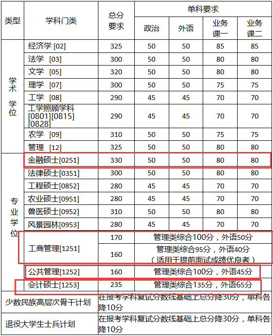 2018中國農(nóng)業(yè)大學MPAcc復試分數(shù)線