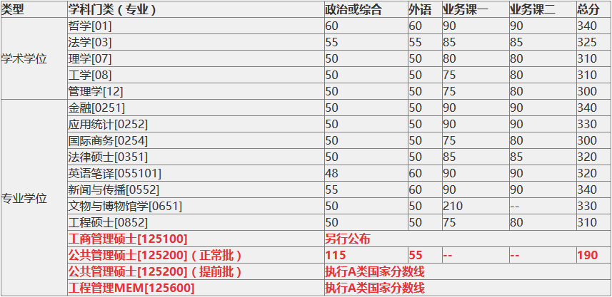 2018中國科學科技大學復試分數(shù)線