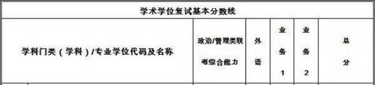 2018西安交通大學復試分數(shù)線