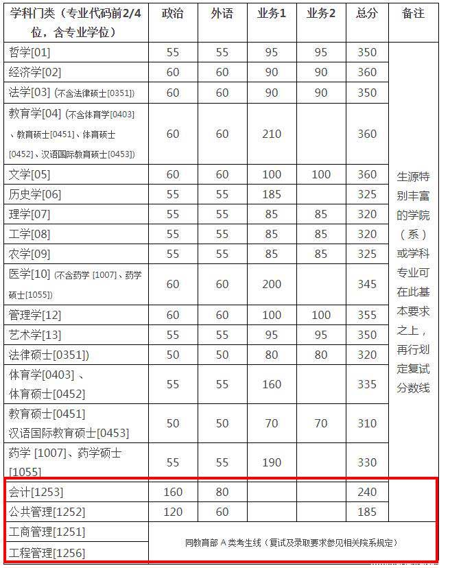 2018浙江大學復試分數(shù)線