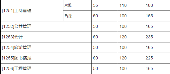 2018山東大學復試分數(shù)線