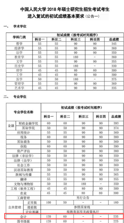 中國人民大學2018年碩士生招生考試復試分數線公布