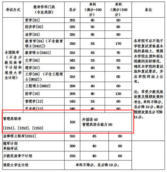 北京航天航空大學(xué)2018年碩士生招生考試復(fù)試分?jǐn)?shù)線公布