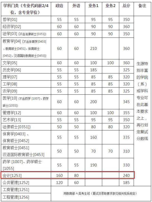 浙江大學2018年碩士生招生考試復試分數線公布