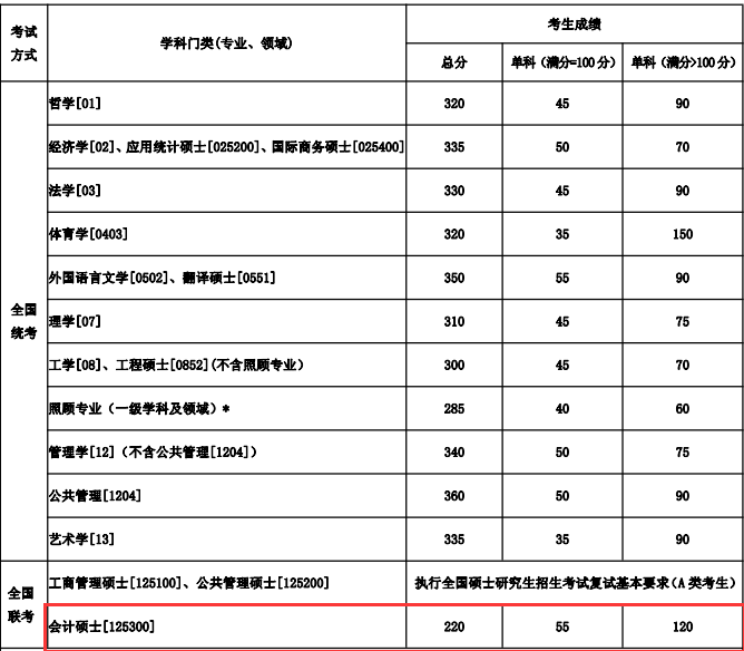 東北大學2018分數(shù)線