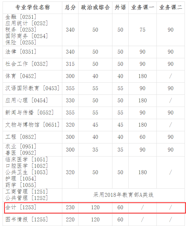 吉林大學2018分數(shù)線