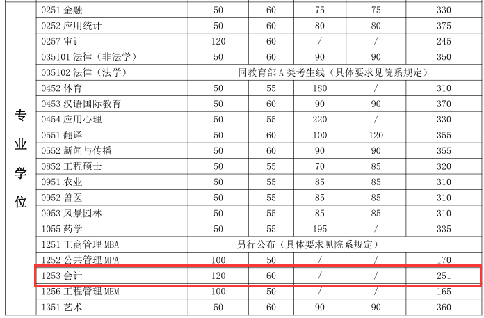 上海交通大學2018分數(shù)線