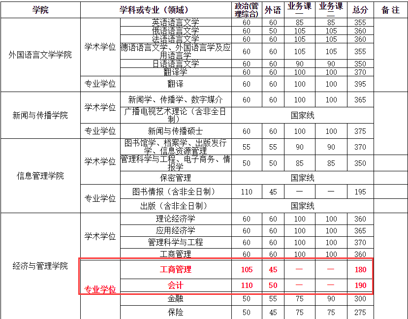 武漢大學2018分數(shù)線