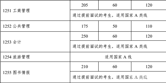 中山大學2018分數(shù)線