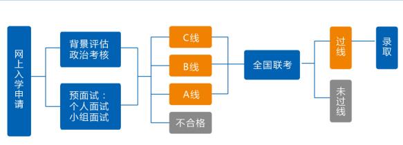 預(yù)審流程圖
