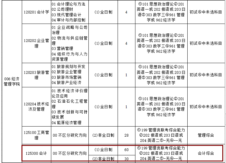 2020MPAcc復試科目 | 遼寧石油化工大學2020MPAcc會計碩士復試科目