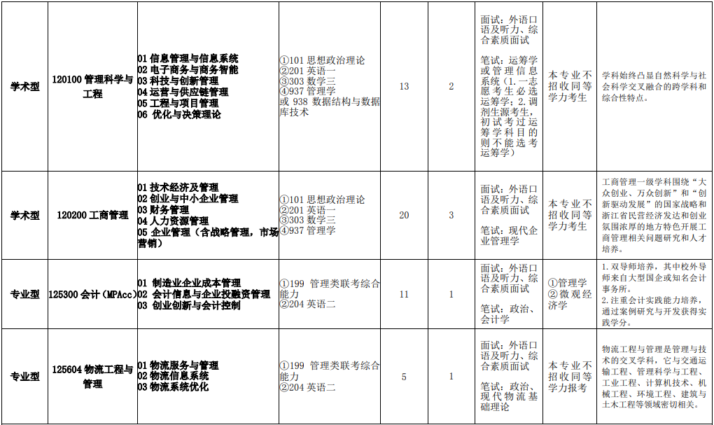 2020MPAcc復試科目 | 浙江理工大學2020MPAcc會計碩士復試科目