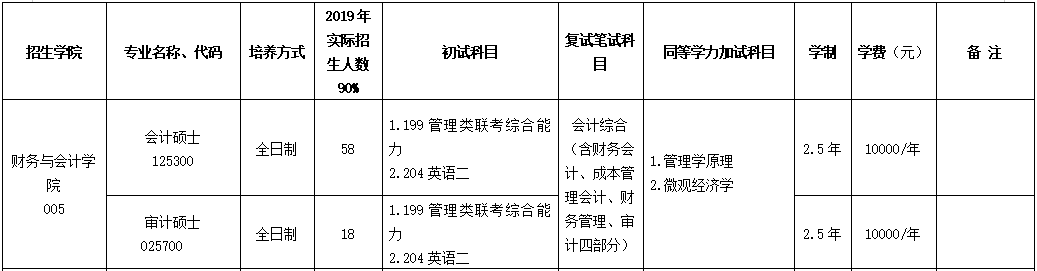2020MPAcc復(fù)試科目 | 浙江工商大學(xué)2020MPAcc會(huì)計(jì)碩士復(fù)試科目