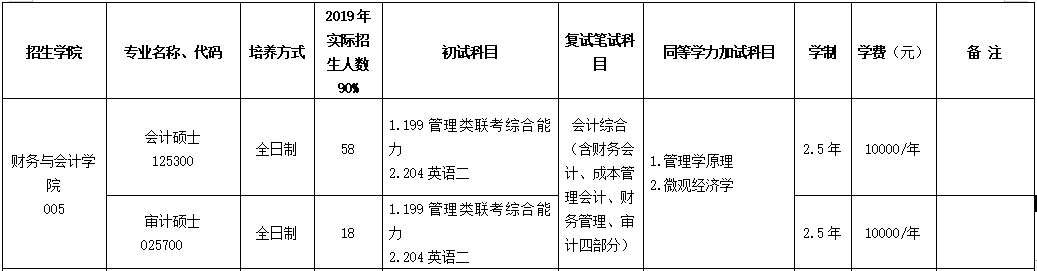 2020MAud復(fù)試科目 | 浙江工商大學(xué)2020MAud審計(jì)碩士復(fù)試科目