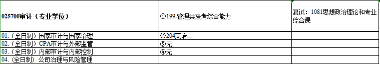2020MAud復試科目 | 中南財經政法大學2020MAud審計碩士復試科目