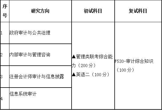 2020MAud復(fù)試科目 | 廣東財(cái)經(jīng)大學(xué)2020MAud審計(jì)碩士復(fù)試科目