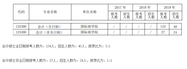 2021MPAcc院校信息:北京第二外國語學(xué)院2021年會(huì)計(jì)碩士招生信息公示