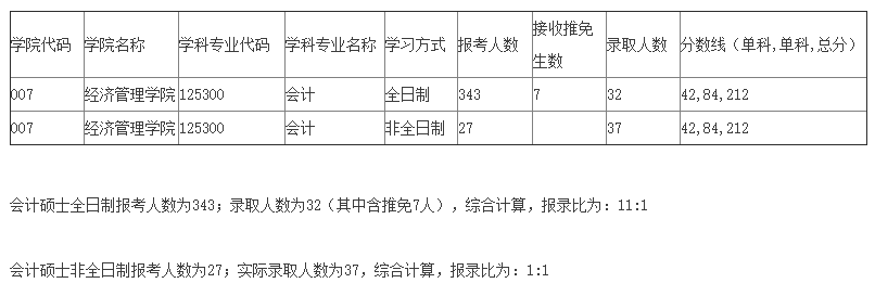 2021MPAcc院校信息:北京林業(yè)大學(xué)2021年會(huì)計(jì)碩士招生信息公示