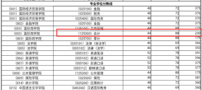 2021MPAcc院校信息:對外經濟貿易大學2021年會計碩士招生信息公示