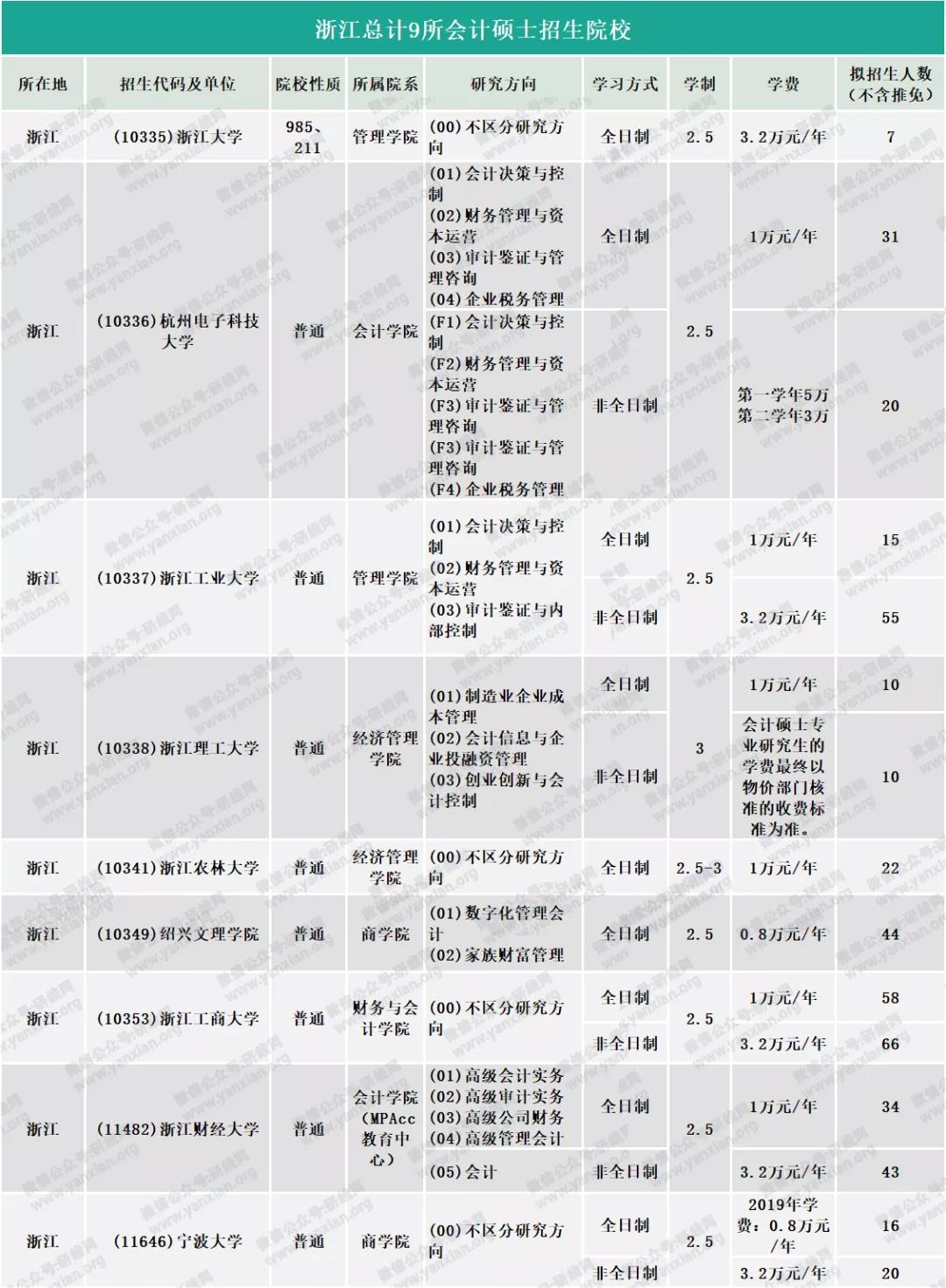 2021MPAcc擇校:超全的會計碩士藍(lán)皮書,為你擇校保駕護航!