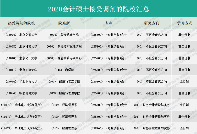 2021MPAcc擇校:超全的會計碩士藍(lán)皮書,為你擇校保駕護航!