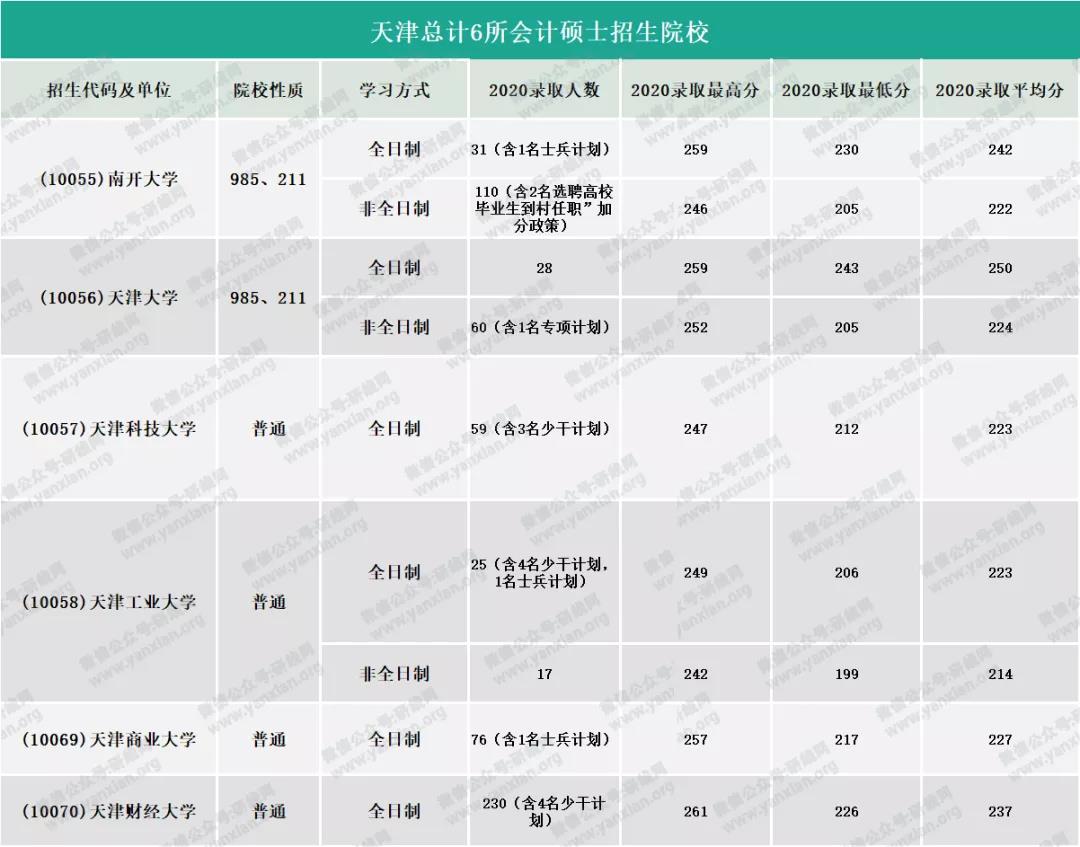 2021MPAcc擇校:超全的會計碩士藍(lán)皮書,為你擇校保駕護航!
