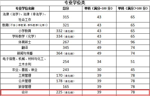 2021MPAcc擇校:寧夏大學(xué)2020年會(huì)計(jì)專碩分?jǐn)?shù)線、學(xué)制學(xué)費(fèi)等情況分析