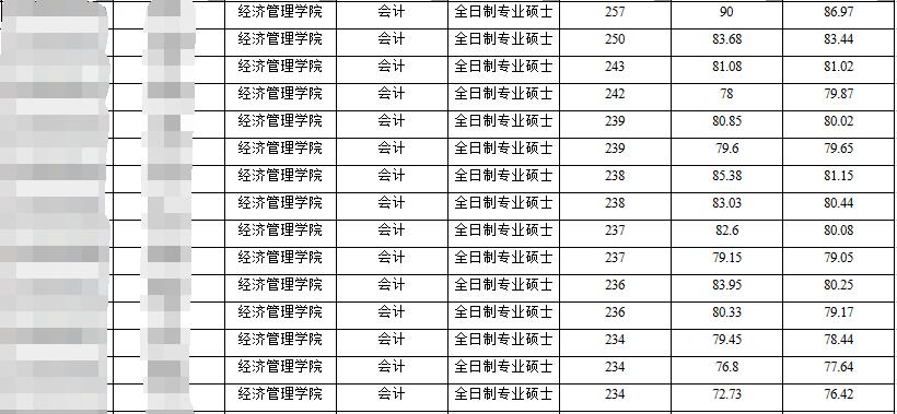 2021MPAcc擇校:寧夏大學(xué)2020年會(huì)計(jì)專碩分?jǐn)?shù)線、學(xué)制學(xué)費(fèi)等情況分析