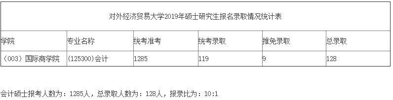 2021MPAcc院校信息:對外經濟貿易大學2021年會計碩士招生信息公示