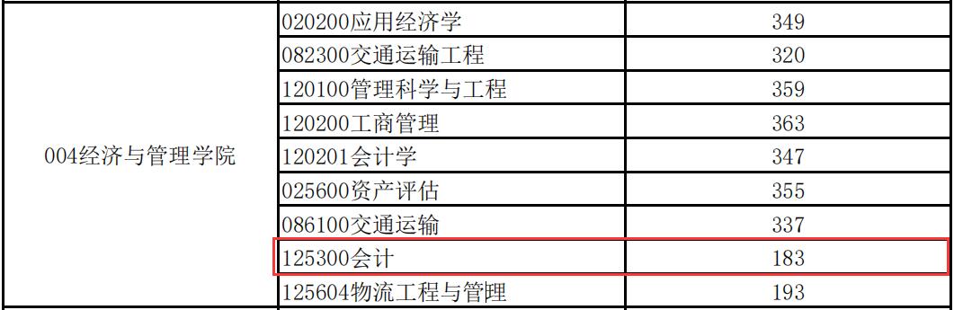 長安大學分數線