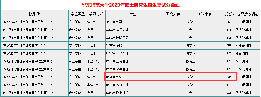 2021MPAcc院校信息:華東師范大學2021年會計碩士招生信息公示