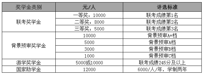 2021MPAcc院校信息:華東理工大學2021級全日制會計碩士獎學金