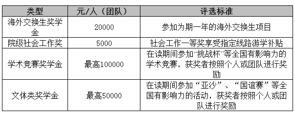 2021MPAcc院校信息:華東理工大學2021級全日制會計碩士獎學金