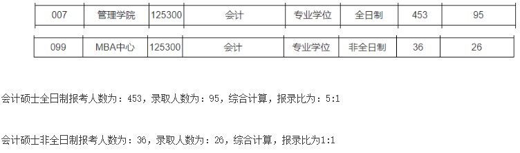 2021MPAcc院校信息:東華大學(xué)2021年會計(jì)碩士招生信息公示