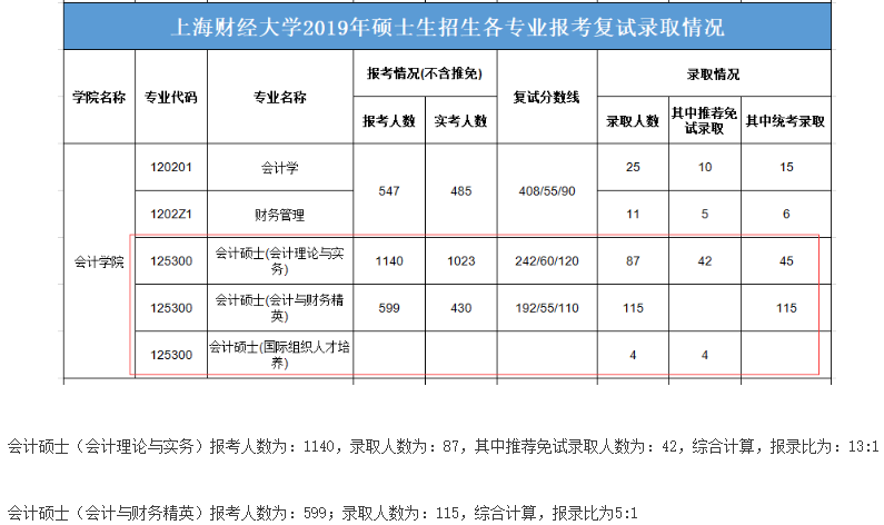 2021MPAcc院校信息:上海財經大學2021年會計碩士招生信息公示