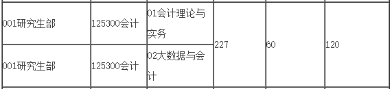 2021MPAcc院校信息:上海國(guó)家會(huì)計(jì)學(xué)院2021年會(huì)計(jì)碩士招生信息公示