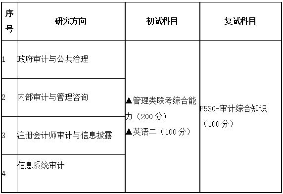 2021MAud招生信息:廣東財經大學2021年審計碩士招生專業目錄