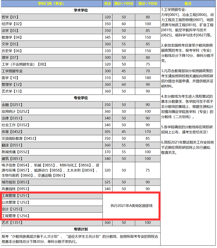 2021管理類聯(lián)考(MBA/MPA/MEM/MPAcc/MLIS/MAud/MTA)34所自主劃線院校分數(shù)線:重慶大學2021考研復試分數(shù)線